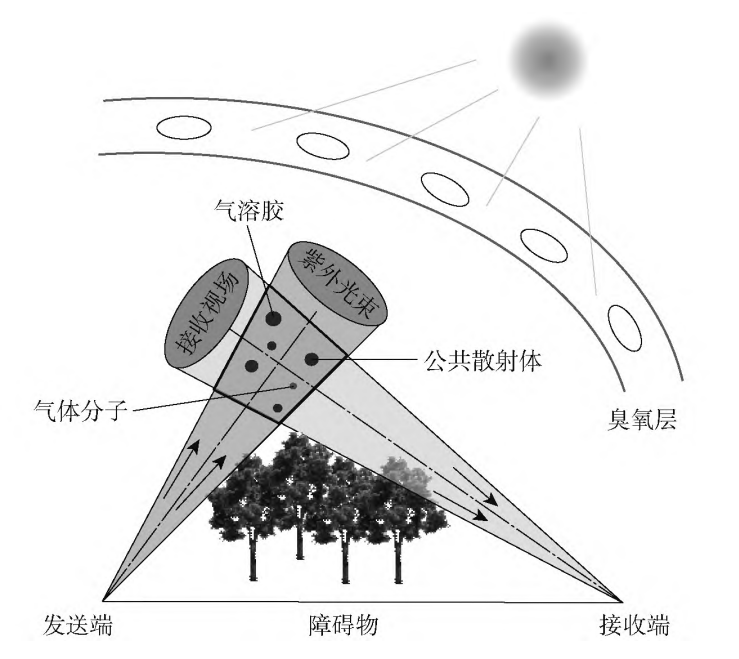 微片激光器在紫外日盲通信中的应用